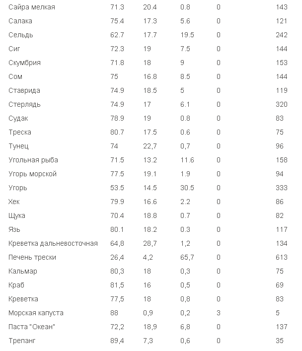 Таблица калорийности продуктов. Калорийная пища для набора веса. Высококалорийные продукты для набора веса. Калорийные продукты для набора веса.